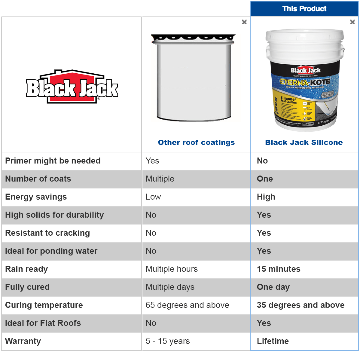 Silicone Vs Acrylic Roof Coatings Which Is Right For My Roof